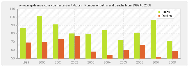 La Ferté-Saint-Aubin : Number of births and deaths from 1999 to 2008